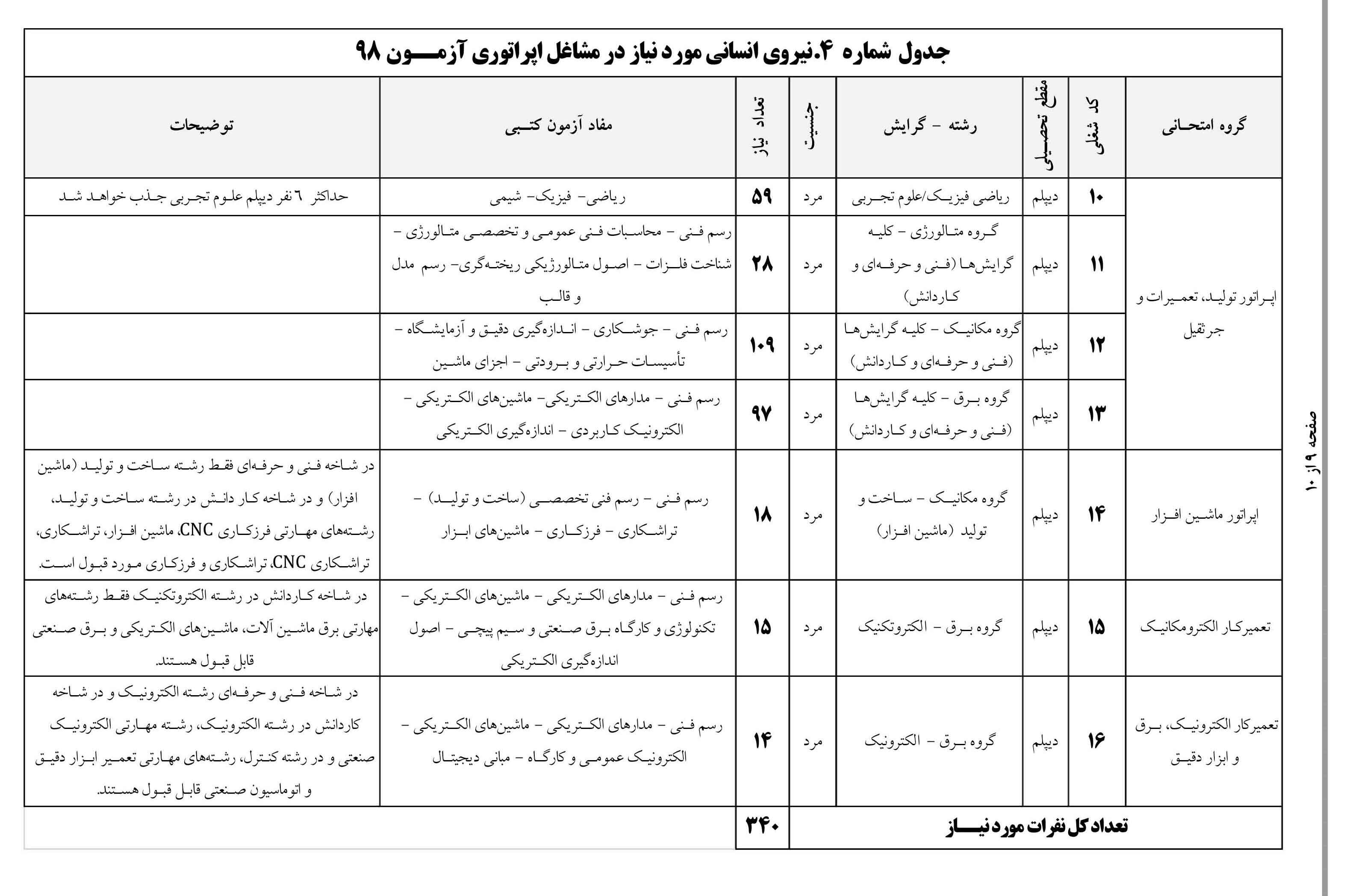 آگهی استخدام فولاد مبارکه 98