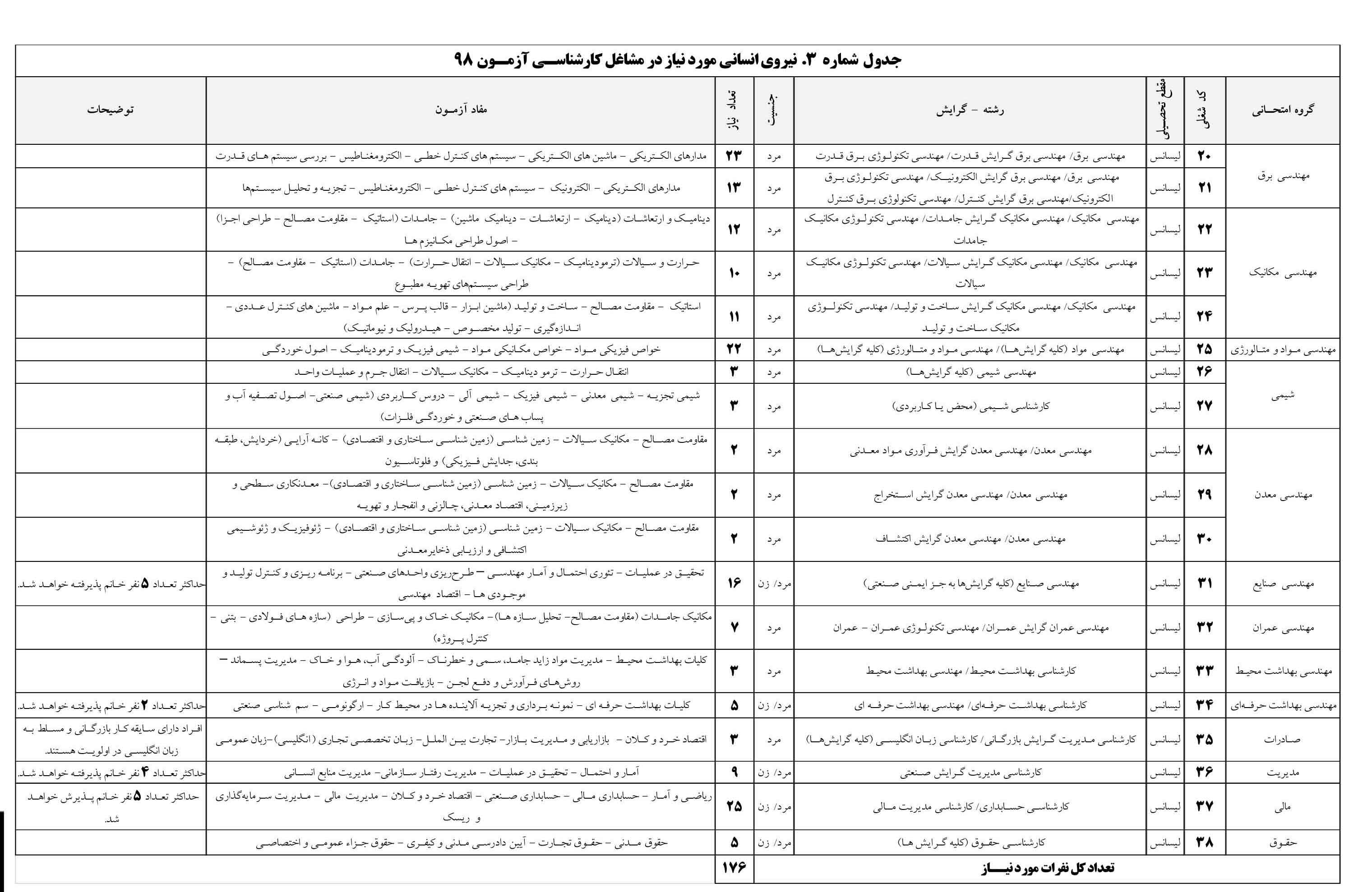 شرایط استخدام فولاد مبارکه اصفهان