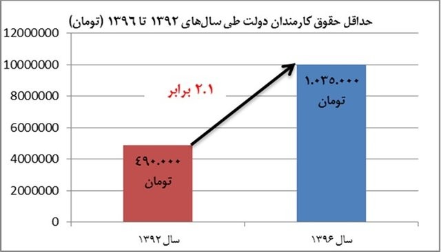 وضعیت دریافتی حقوقبگیران دولت + نمودار وضعیت دریافتی حقوقبگیران دولت + نمودار