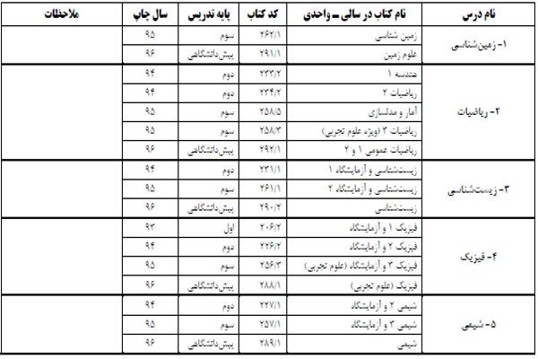 منابع کنکور سراسری سال ۱۳۹۷ اعلام شد