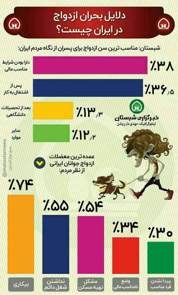 اینفوگرافی؛ چرا جوانان ازدواج نمیکنند؟ اینفوگرافی؛ چرا جوانان ازدواج نمیکنند؟