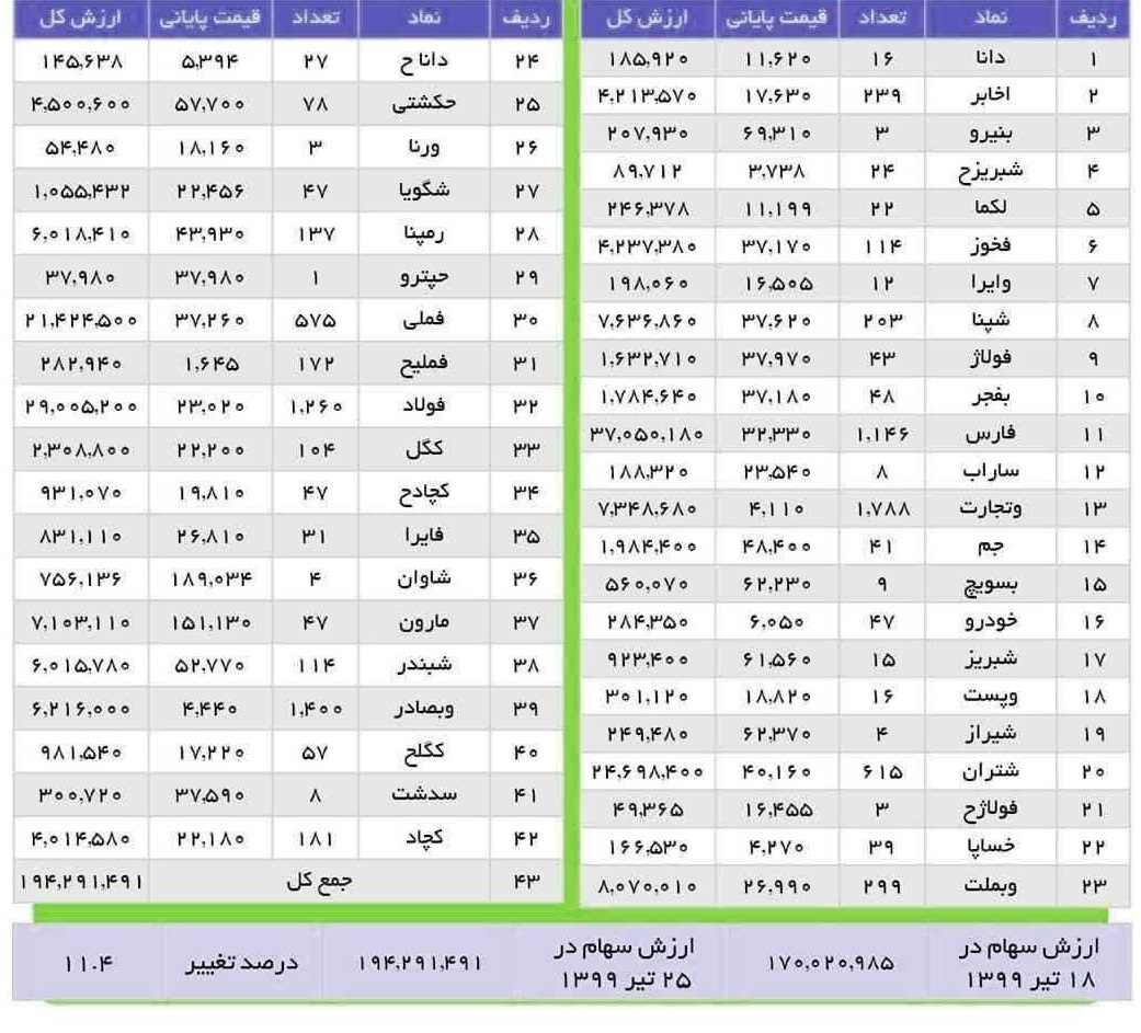ازرش روز سهام عدالت چقدر است؟