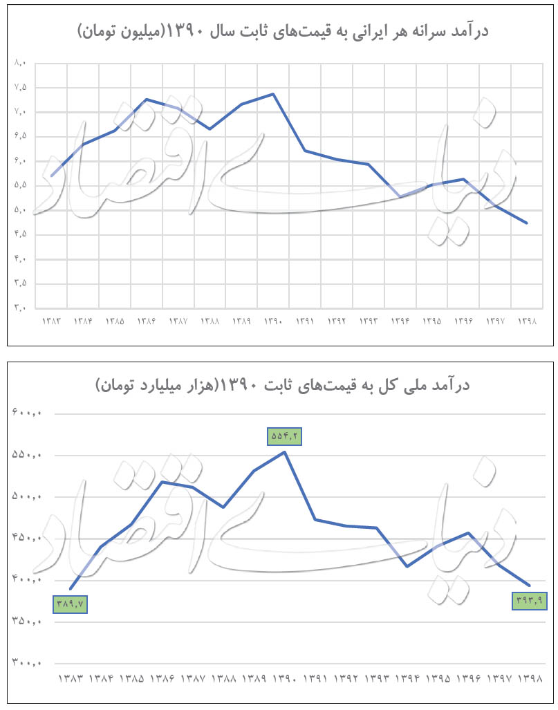 کاهش ۳۵ درصدی درآمد ایرانیان