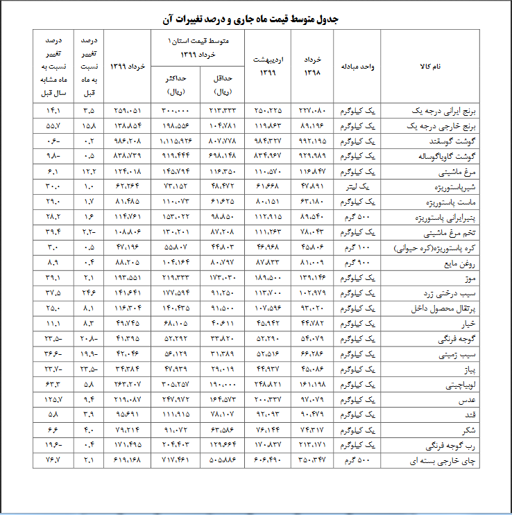 لیست اقلام خوراکی
