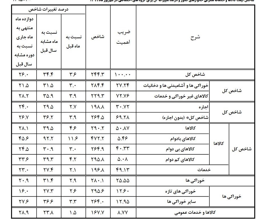 نرخ تورم ,