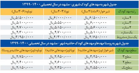اخبار اجتماعی ,خبرهای اجتماعی,شهریه مهدهای کودک