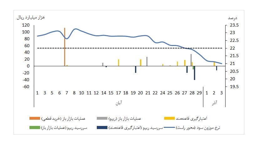 نرخ سود بانکی|سود بانکی , بانک مرکزی ,