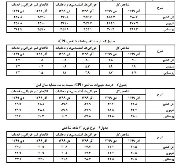 نرخ تورم ,