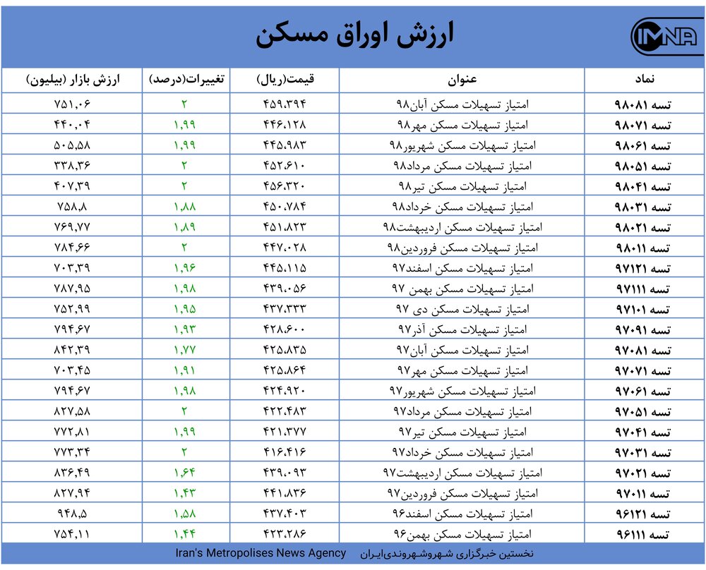 قیمت اوراق مسکن امروز ۱۷ فروردین ۱۴۰۰+ جدول