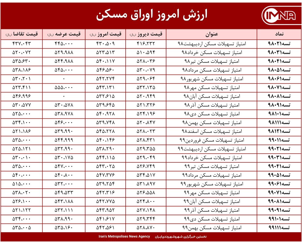 قیمت اوراق مسکن امروز ۷ اردیبهشت ۱۴۰۰+ جدول