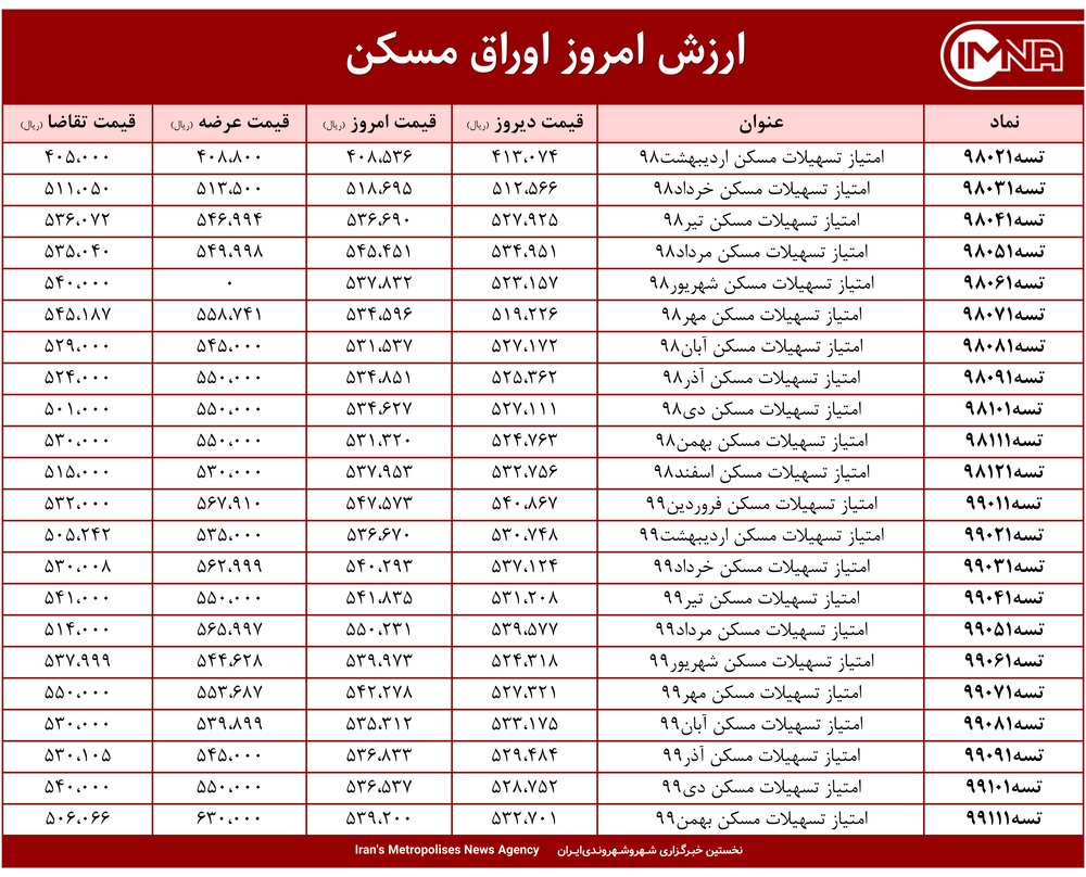 قیمت اوراق مسکن امروز ۱۲ اردیبهشت ۱۴۰۰+ جدول