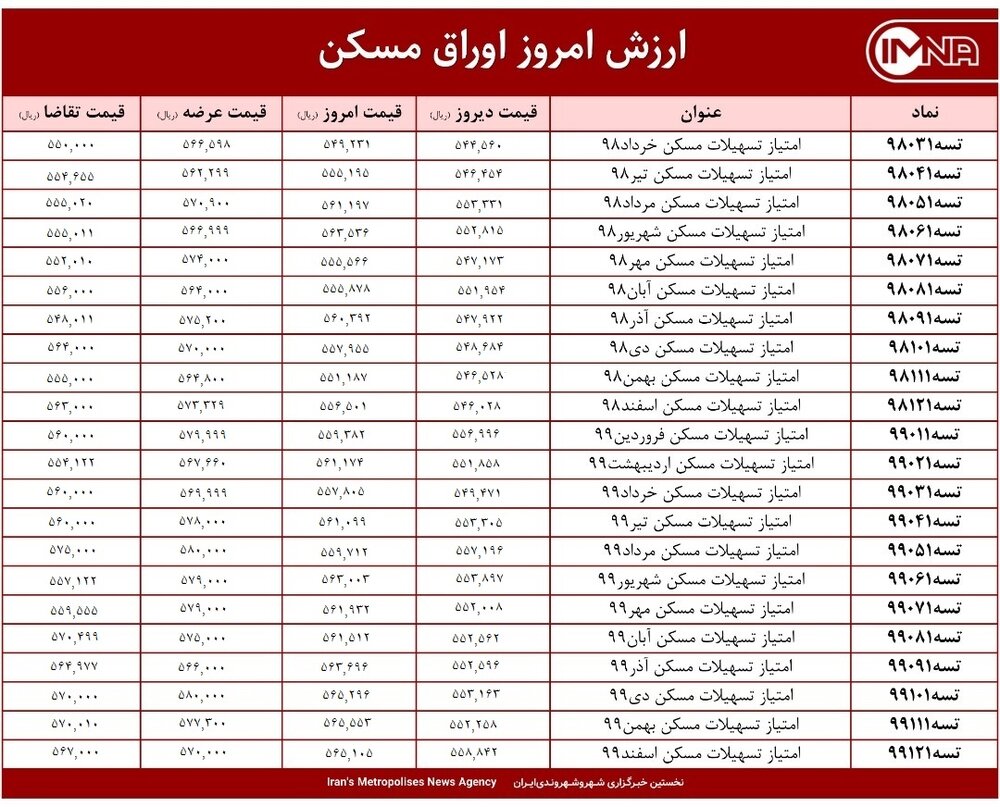 قیمت اوراق مسکن امروز ۲۵ اردیبهشت ۱۴۰۰+ جدول