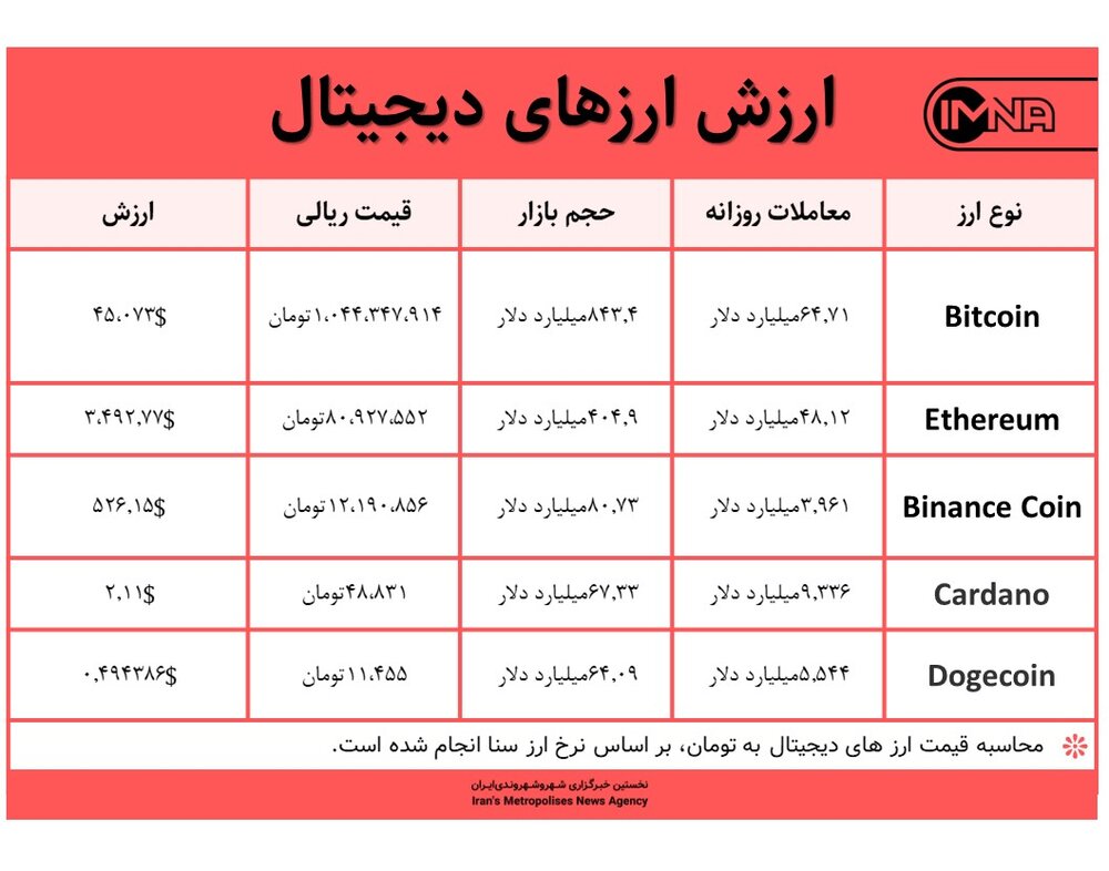 قیمت بیت کوین امروز ۲۸ اردیبهشت ۱۴۰۰+ جدول قیمت ارزهای دیجیتال