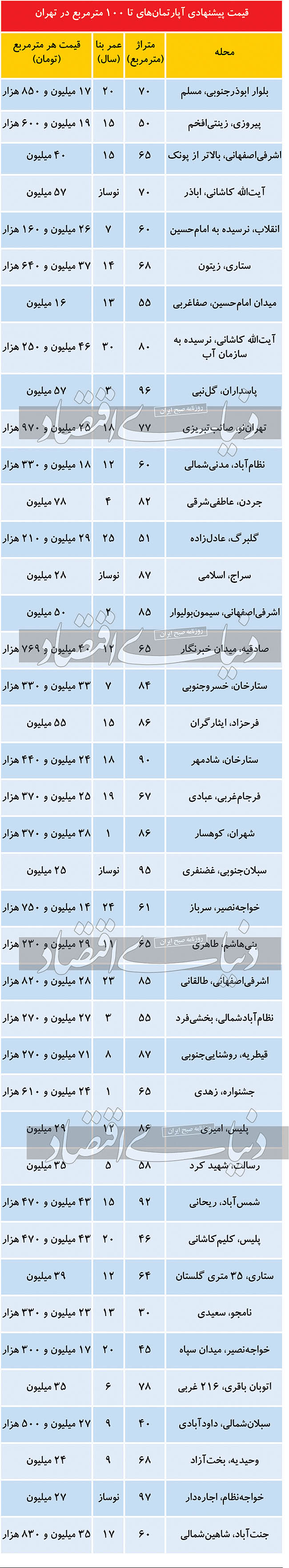 املاک رسوب شده در بازار پایتخت