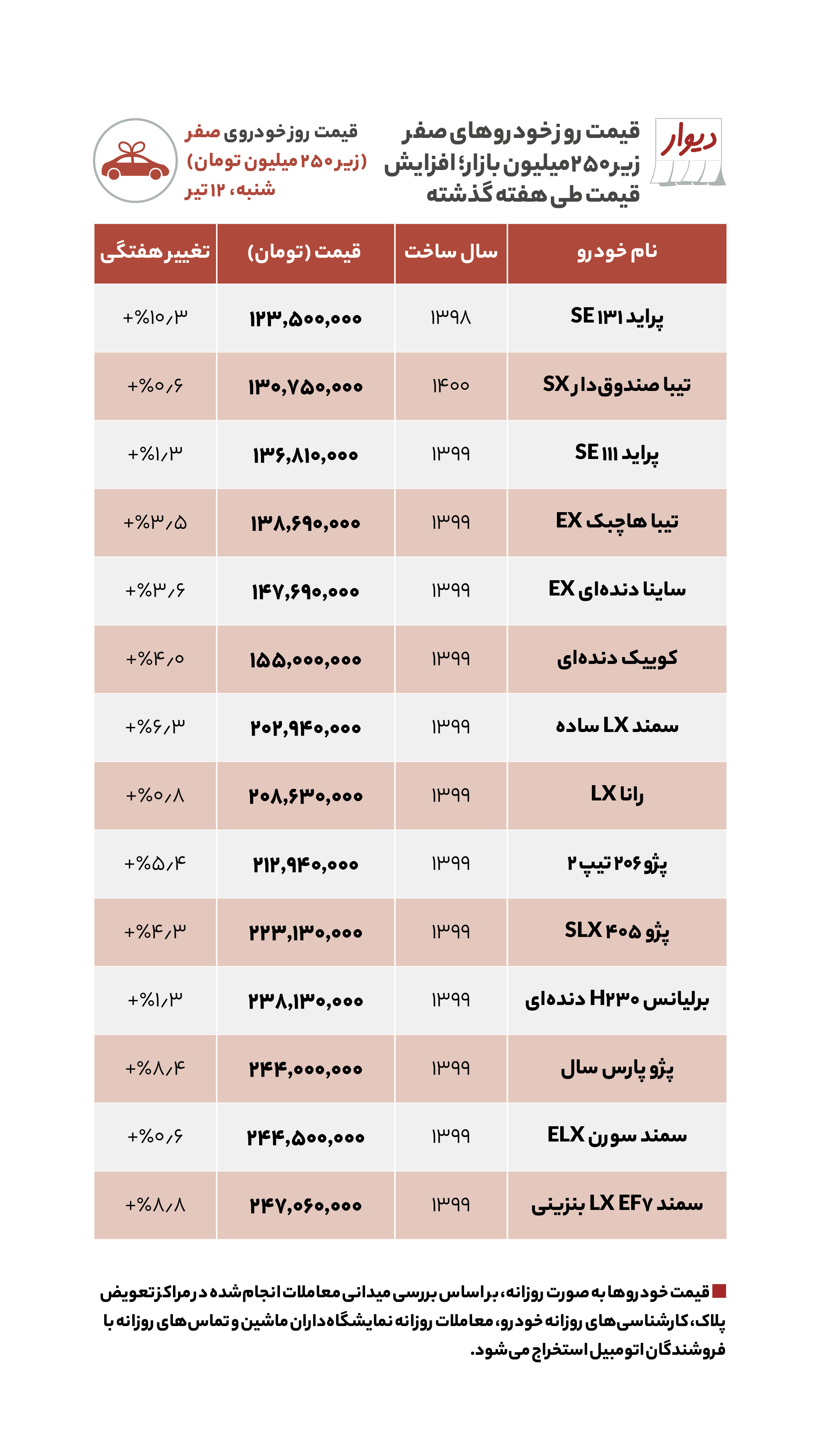 اختلاف یک میلیارد و ۲۰۰ میلیون تومانی قیمت مسکن بین جنوب و اطراف تهران
