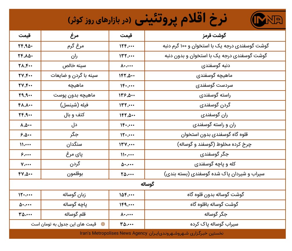 قیمت گوشت و مرغ در بازارهای کوثر امروز ۲۳ مردادماه ۱۴۰۰+ جدول