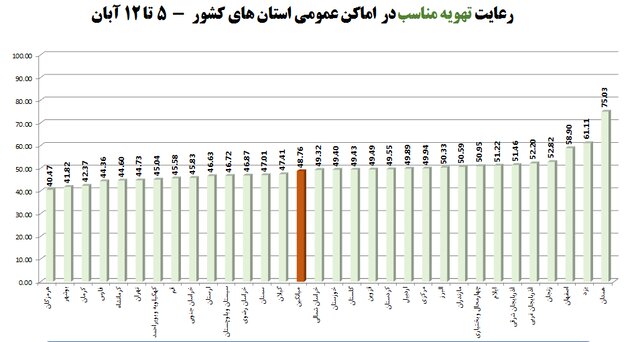 رعایت حدود ۴۰ درصدی پروتکلهای بهداشتی در کشور/ سوپرمارکتها و نانواییها در صدر اخطارها