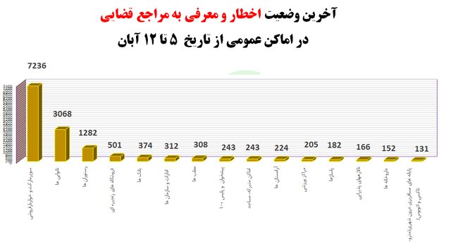 رعایت حدود ۴۰ درصدی پروتکلهای بهداشتی در کشور/ سوپرمارکتها و نانواییها در صدر اخطارها