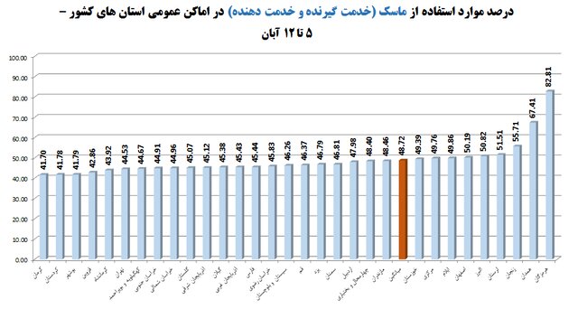 رعایت حدود ۴۰ درصدی پروتکلهای بهداشتی در کشور/ سوپرمارکتها و نانواییها در صدر اخطارها