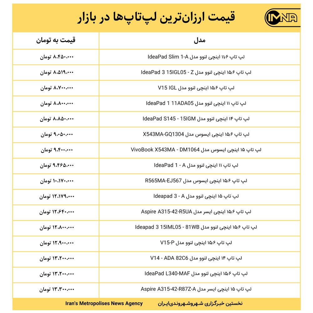 قیمت ارزان‌ترین لپ‌تاپ‌ها در بازار امروز ۲۶ آبان+ جدول