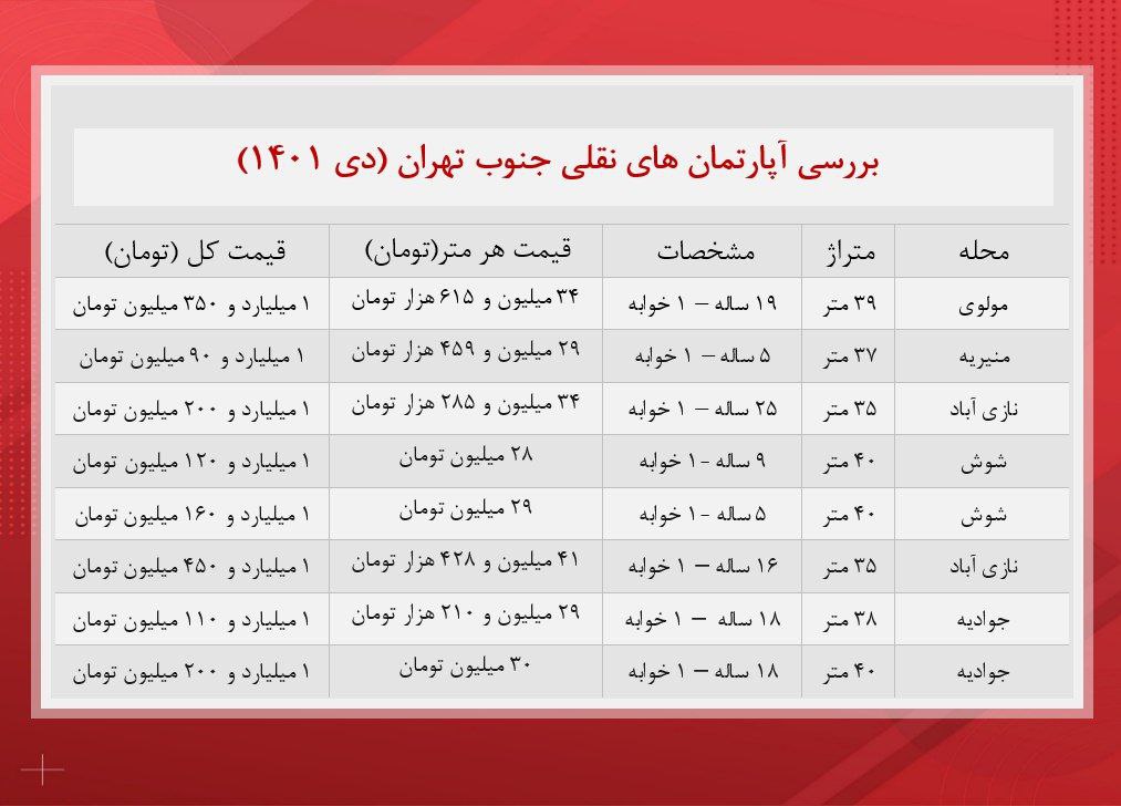آپارتمان های نقلی جنوب تهران چند؟