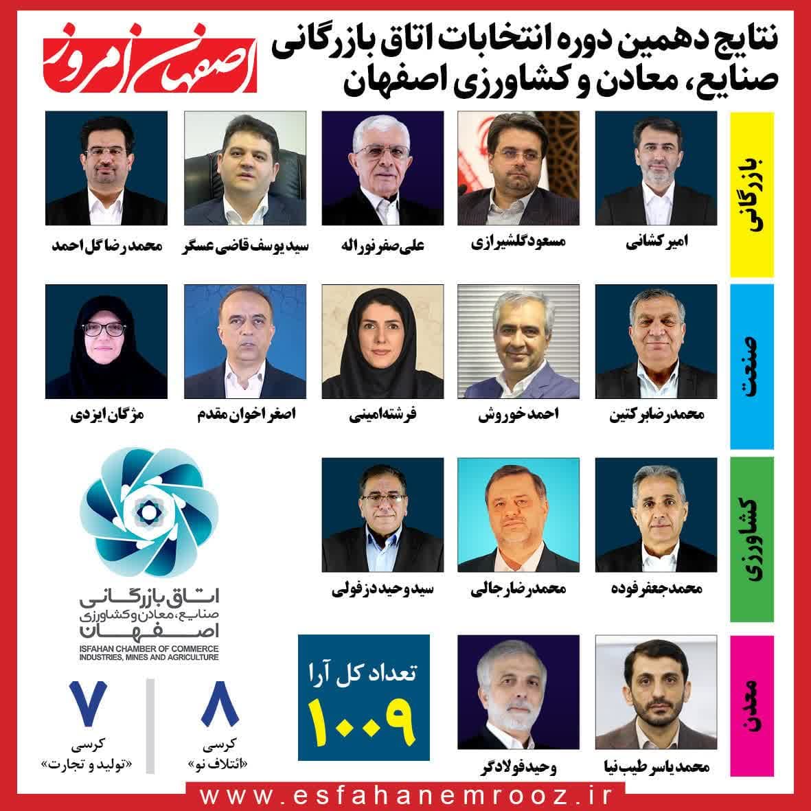امیر کشانی رئیس اتاق بازرگانی اصفهان