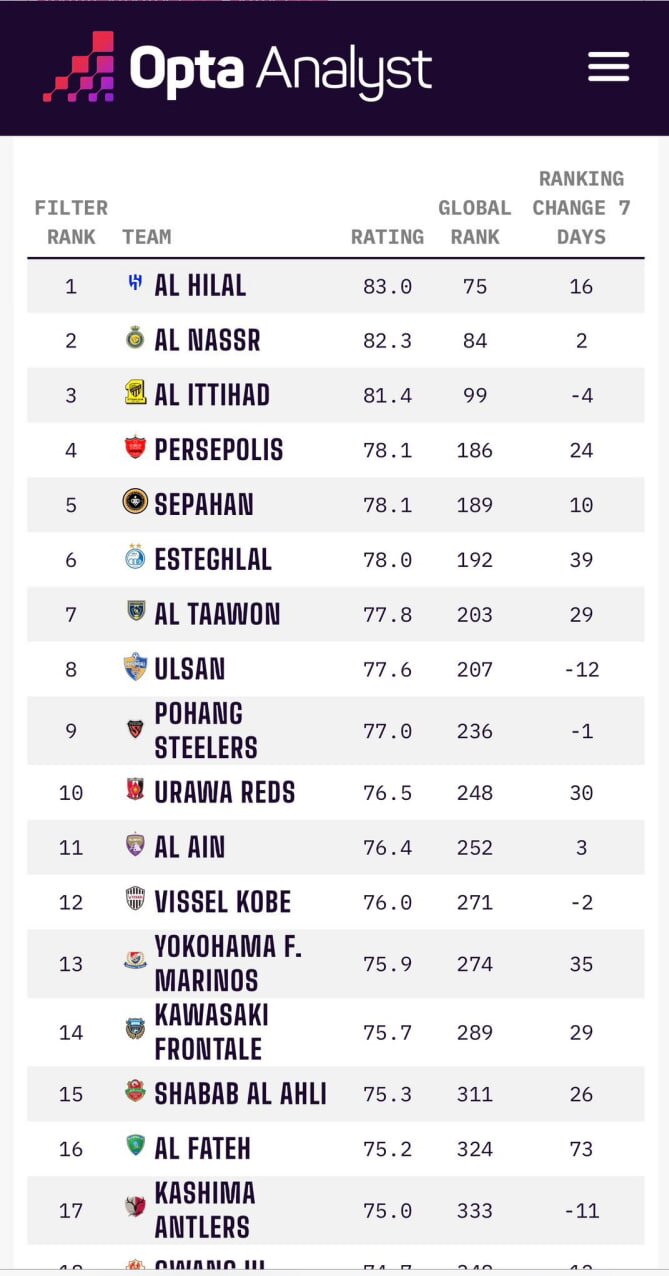 عکس| پرسپولیس بهترین تیم آسیا بعد از عربستانی‌ها