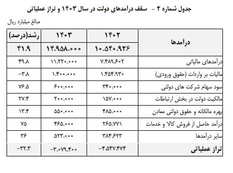 مهمترین اعداد بودجه را اینجا ببینید/ دلار در سال آینده چند می‌شود؟