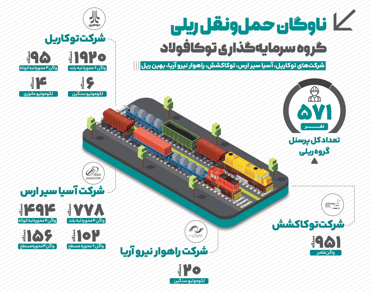ناوگان حمل و نقل ریلی گروه سرمایه‌گذاری توکافولاد