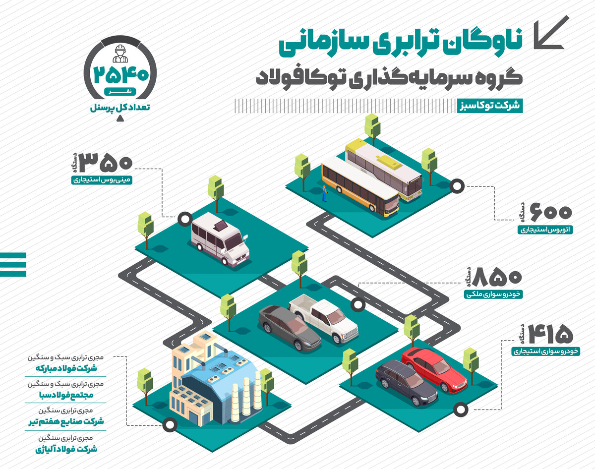 مروری بر ناوگان حمل‌ونقلی گروه سرمایه‌گذاری توکافولاد + اینفوگرافیک