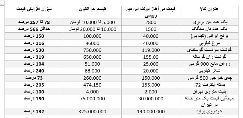افزایش بی‌سابقه قیمت غذا/ مصرف مواد غذایی با کاهش عجیب روبرو شد