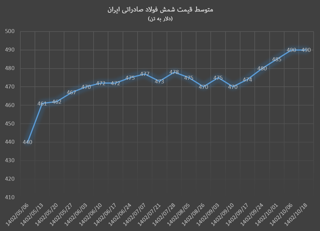 شمش فولاد صادراتی ایران با قیمت ۵۲۰ دلاری در اندونزی