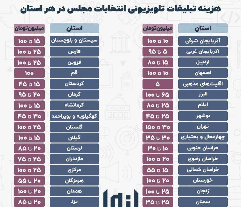 صداوسیما از انتخابات مجلس پول در می‌آورد نه سازی پول؛ سود ۴۲۳ میلیارد تومانی تلویزیون/ هر تبلیغ ۱۰۰ میلیون ناقابل
