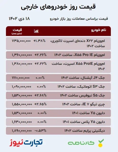 دنا پلاس ۲۰ میلیون تومان گران شد / افت قیمت شاهین