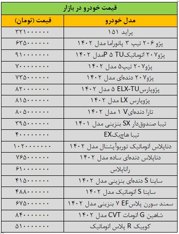 بازار خودرو از نفس افتاد/ آخرین قیمت پژو، تیبا، دنا، سمند و شاهین