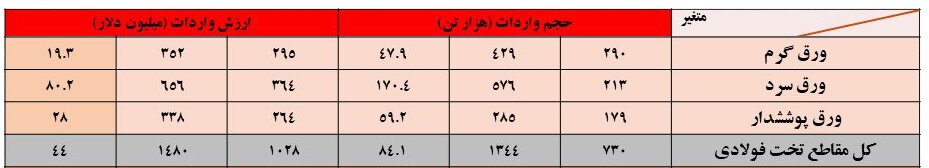 شفاف‌سازی واردات، نیاز امروز صنعت فولاد