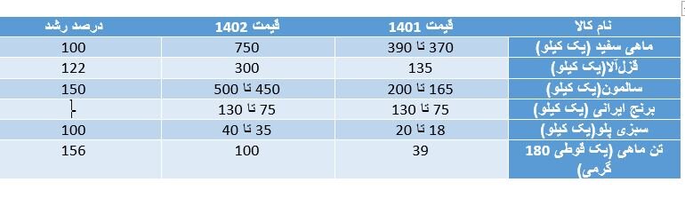سفره شب عید میلیونی شد/ سبزی پلو با ماهی چند ؟