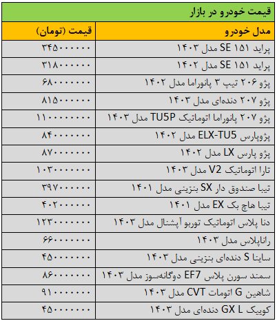 ریزش گسترده قیمت‌ها در بازار خودرو/ آخرین قیمت سمند، شاهین، تیبا، دنا، رانا و کوییک + جدول